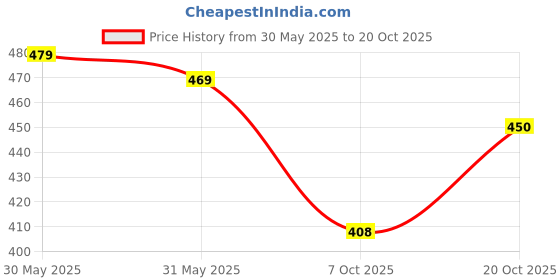 flipkart.com kotty Women Straight Fit High Rise Blue Jeans kotty Price History Graph from 30 May 2025 to 20 Oct 2025