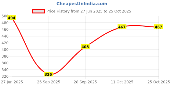 flipkart.com kotty Women Straight Fit High Rise Blue Jeans kotty Price History Graph from 27 Jun 2025 to 24 Oct 2025