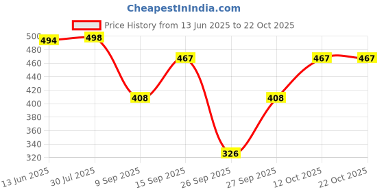 flipkart.com kotty Women Straight Fit High Rise Blue Jeans kotty Price History Graph from 13 Jun 2025 to 22 Oct 2025