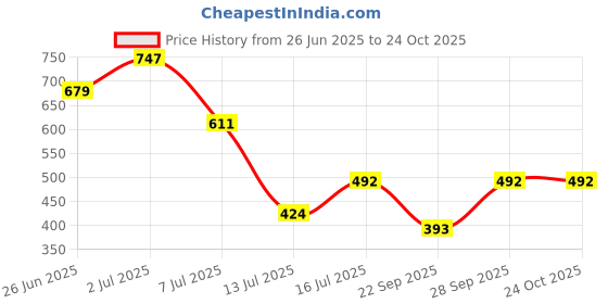 flipkart.com roadster Women Straight Fit High Rise Blue Jeans roadster Price History Graph from 26 Jun 2025 to 22 Oct 2025