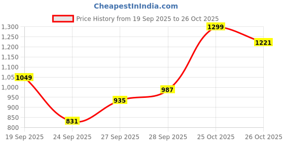 flipkart.com pepe jeans Women Straight Fit High Rise Blue Jeans pepe jeans Price History Graph from 19 Sep 2025 to 26 Oct 2025