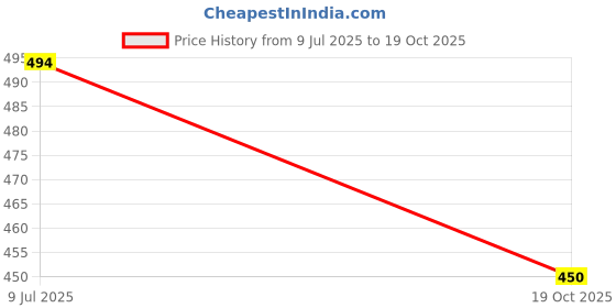 flipkart.com kotty Women Straight Fit High Rise Blue Jeans kotty Price History Graph from 9 Jul 2025 to 19 Oct 2025