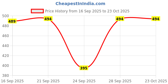 flipkart.com dollfashion Women Straight Fit High Rise Blue Jeans dollfashion Price History Graph from 16 Sep 2025 to 22 Oct 2025