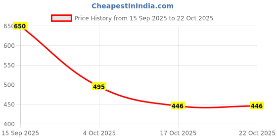 flipkart.com mgwcollection Women Straight Fit High Rise Blue Jeans mgwcollection Price History Graph from 15 Sep 2025 to 21 Oct 2025