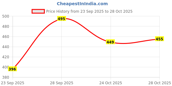 flipkart.com mgwcollection Women Straight Fit High Rise Blue Jeans mgwcollection Price History Graph from 23 Sep 2025 to 28 Oct 2025