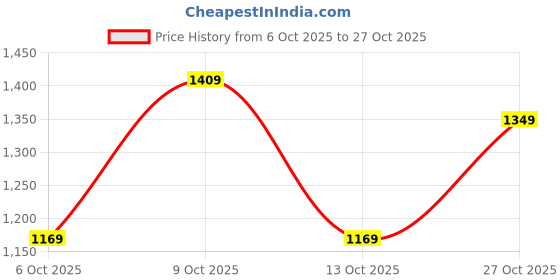 flipkart.com pepe jeans Women Straight Fit High Rise Blue Jeans pepe jeans Price History Graph from 6 Oct 2025 to 27 Oct 2025