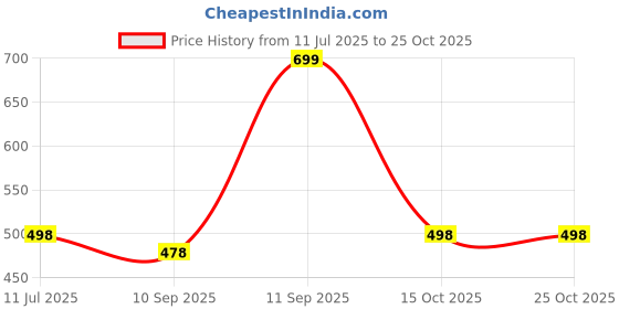 flipkart.com globenaut Women Straight Fit High Rise Dark Blue Jeans globenaut Price History Graph from 11 Jul 2025 to 24 Oct 2025