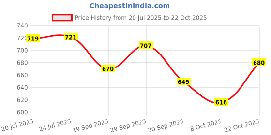 flipkart.com the rivvrs co Women Straight Fit High Rise Dark Blue Jeans the rivvrs co Price History Graph from 20 Jul 2025 to 22 Oct 2025