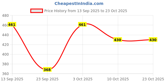 flipkart.com taaniindustries Women Straight Fit High Rise Dark Blue Jeans taaniindustries Price History Graph from 13 Sep 2025 to 23 Oct 2025