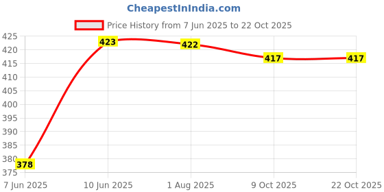 flipkart.com highten Women Straight Fit High Rise Grey Jeans highten Price History Graph from 7 Jun 2025 to 22 Oct 2025