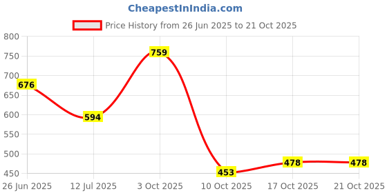 flipkart.com lta Women Straight Fit High Rise Grey Jeans lta Price History Graph from 26 Jun 2025 to 21 Oct 2025