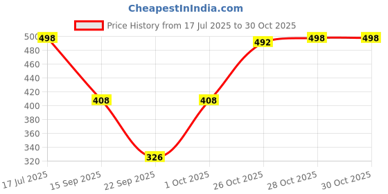 flipkart.com kotty Women Straight Fit High Rise Grey Jeans kotty Price History Graph from 17 Jul 2025 to 28 Oct 2025
