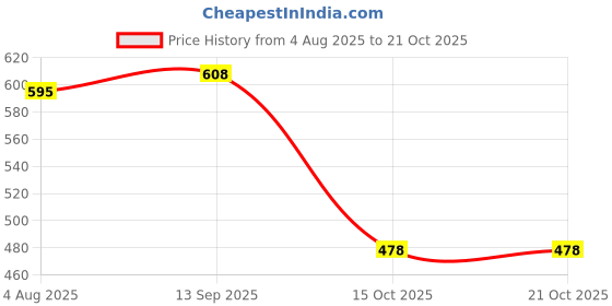 flipkart.com lta Women Straight Fit High Rise Grey Jeans lta Price History Graph from 4 Aug 2025 to 21 Oct 2025