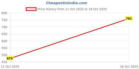 flipkart.com mgwcollection Women Straight Fit High Rise Grey Jeans mgwcollection Price History Graph from 11 Oct 2025 to 18 Oct 2025