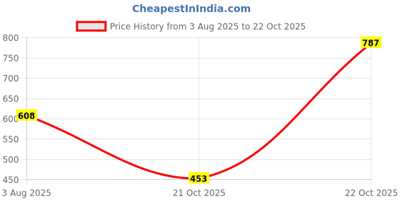 flipkart.com ss fashion hub Women Straight Fit High Rise Light Blue Jeans ss fashion hub Price History Graph from 3 Aug 2025 to 22 Oct 2025