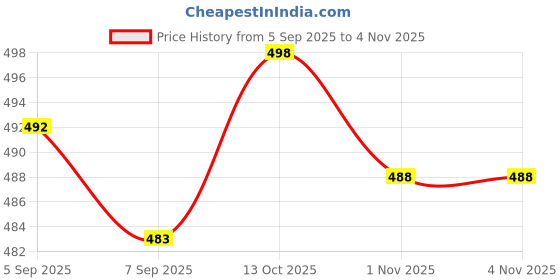 flipkart.com silver threads Women Straight Fit High Rise Light Blue Jeans silver threads Price History Graph from 5 Sep 2025 to 3 Nov 2025