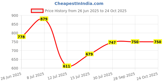 flipkart.com tokyo talkies Women Straight Fit Mid Rise Blue Jeans tokyo talkies Price History Graph from 26 Jun 2025 to 23 Oct 2025