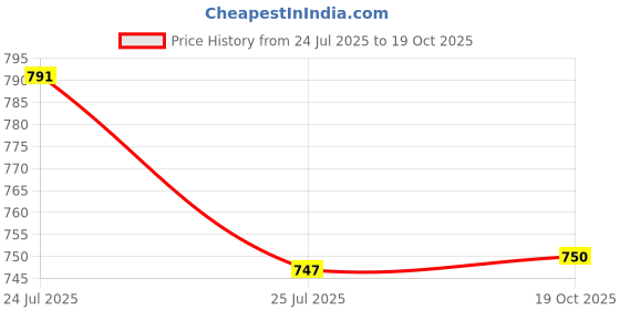 flipkart.com tokyo talkies Women Straight Fit Mid Rise Blue Jeans tokyo talkies Price History Graph from 24 Jul 2025 to 19 Oct 2025