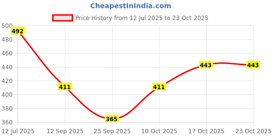 flipkart.com itup Women Straight Fit Mid Rise Blue Jeans itup Price History Graph from 12 Jul 2025 to 23 Oct 2025
