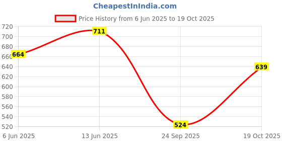 flipkart.com tokyo talkies Women Straight Fit Mid Rise Blue Jeans tokyo talkies Price History Graph from 6 Jun 2025 to 19 Oct 2025