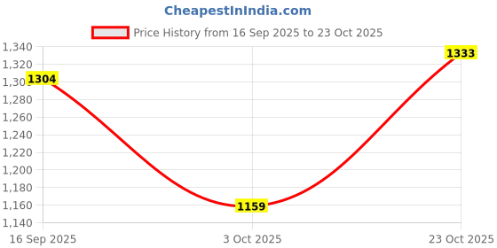 flipkart.com levi's Women Straight Fit Mid Rise Blue Jeans levi's Price History Graph from 16 Sep 2025 to 23 Oct 2025