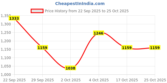 flipkart.com levi's Women Straight Fit Mid Rise Blue Jeans levi's Price History Graph from 22 Sep 2025 to 24 Oct 2025