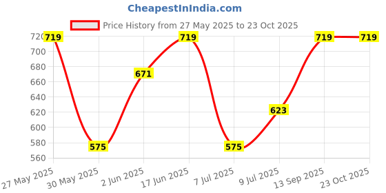 flipkart.com dressberry Women Straight Fit Mid Rise Brown Jeans dressberry Price History Graph from 27 May 2025 to 23 Oct 2025