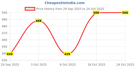 flipkart.com qbyance Women Straight Fit Mid Rise Dark Blue Jeans qbyance Price History Graph from 29 Sep 2025 to 24 Oct 2025