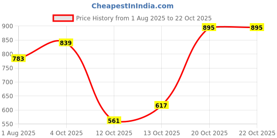 flipkart.com killer Women Straight Fit Mid Rise Dark Blue Jeans killer Price History Graph from 1 Aug 2025 to 20 Oct 2025