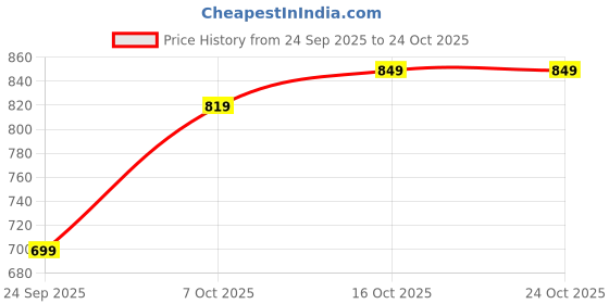 flipkart.com tokyo talkies Women Straight Fit Mid Rise Light Blue Jeans tokyo talkies Price History Graph from 24 Sep 2025 to 23 Oct 2025