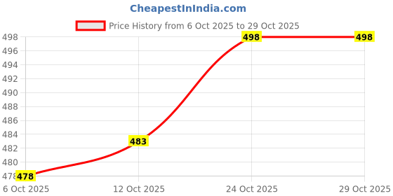 flipkart.com silver threads Women Straight Fit Mid Rise Light Blue Jeans silver threads Price History Graph from 6 Oct 2025 to 29 Oct 2025