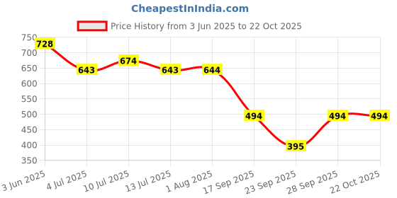 flipkart.com gold-d.a fashion Women Straight Fit Mid Rise White Jeans gold-d.a fashion Price History Graph from 3 Jun 2025 to 21 Oct 2025
