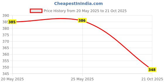 flipkart.com aavoni Women Straight Fit Pink Pure Cotton Trousers aavoni Price History Graph from 20 May 2025 to 21 Oct 2025