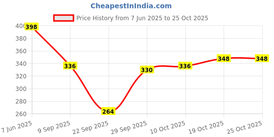 flipkart.com aavoni Women Straight Fit Pink Pure Cotton Trousers aavoni Price History Graph from 7 Jun 2025 to 24 Oct 2025