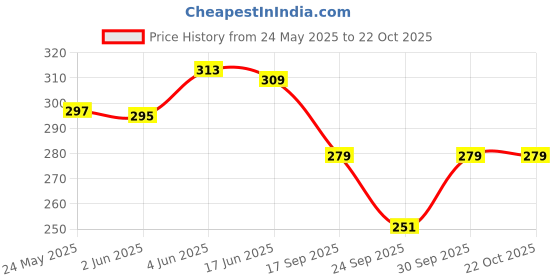 flipkart.com kgfonecloth Women Straight Fit Pink Viscose Rayon Trousers kgfonecloth Price History Graph from 24 May 2025 to 21 Oct 2025