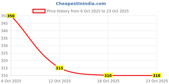 flipkart.com tamina Women Straight Fit Red Cotton Blend Trousers tamina Price History Graph from 6 Oct 2025 to 23 Oct 2025