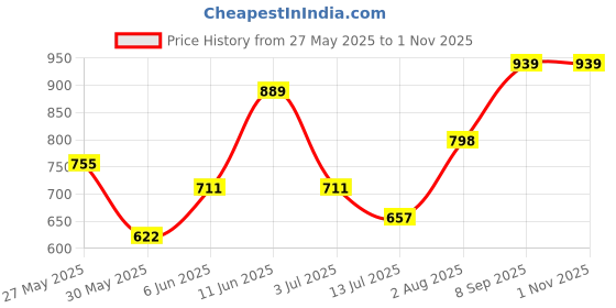 flipkart.com roadster Women Straight Fit White Lycra Blend Trousers roadster Price History Graph from 27 May 2025 to 31 Oct 2025