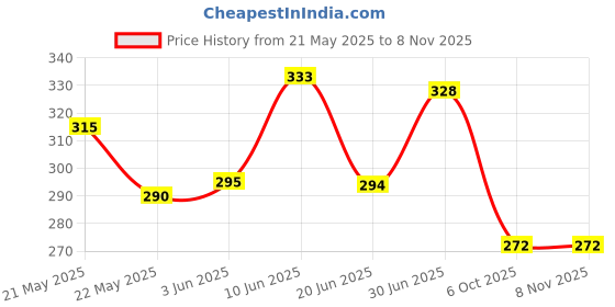 flipkart.com kgfonecloth Women Straight Fit White Viscose Rayon Trousers kgfonecloth Price History Graph from 21 May 2025 to 3 Nov 2025