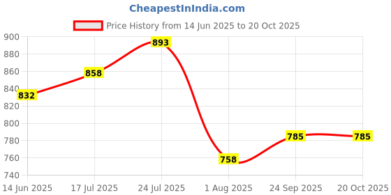 flipkart.com globus Women Straight Fit White Viscose Rayon Trousers globus Price History Graph from 14 Jun 2025 to 20 Oct 2025