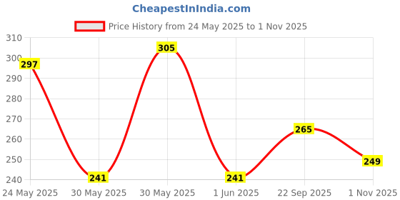 flipkart.com tokyo talkies Women Straight Full Sleeve Brown Shrug tokyo talkies Price History Graph from 24 May 2025 to 1 Nov 2025