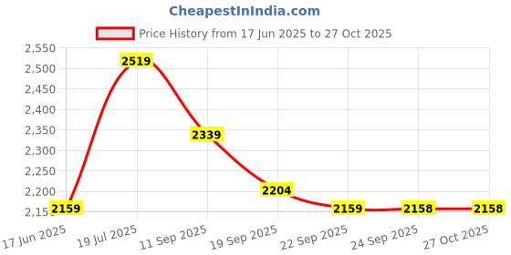 flipkart.com biba Women Straight Suit Sets Printed Suit biba Price History Graph from 17 Jun 2025 to 27 Oct 2025