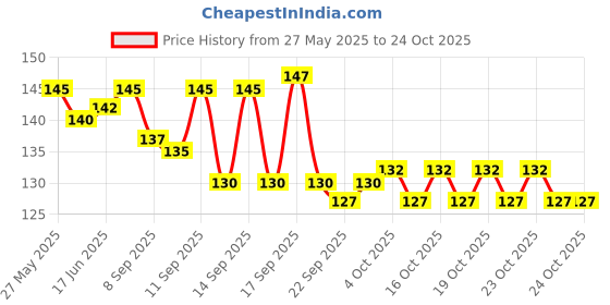 flipkart.com poksi Women Striped Ankle Length poksi Price History Graph from 27 May 2025 to 24 Oct 2025