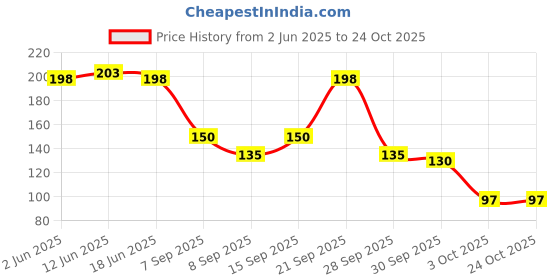 flipkart.com anugrah mart Women Striped Ankle Length anugrah mart Price History Graph from 2 Jun 2025 to 24 Oct 2025
