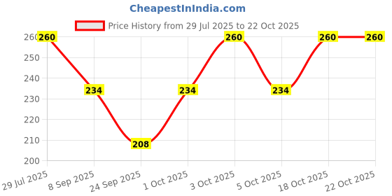 flipkart.com okara Women Striped Ankle Length okara Price History Graph from 29 Jul 2025 to 22 Oct 2025