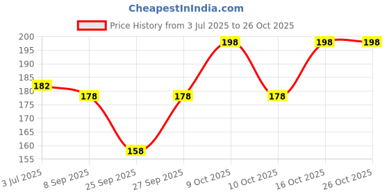 flipkart.com xy decor Women Striped Ankle Length xy decor Price History Graph from 3 Jul 2025 to 25 Oct 2025