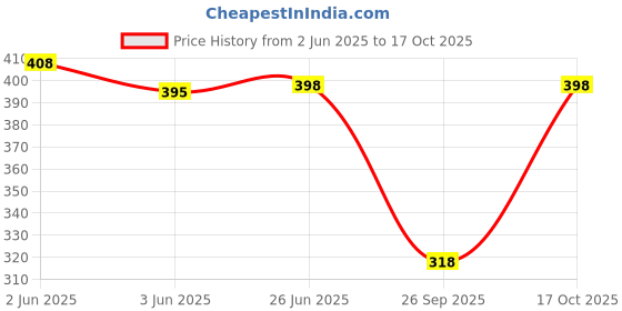 flipkart.com oomph! Women Striped Asymetric Pink Skirt oomph! Price History Graph from 2 Jun 2025 to 17 Oct 2025