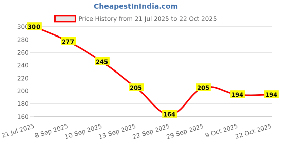 flipkart.com zazbi Women Striped Beige Track Pants zazbi Price History Graph from 21 Jul 2025 to 22 Oct 2025