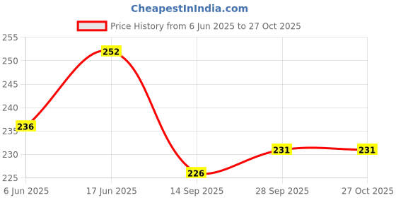flipkart.com vpsales Women Striped Black Track Pants vpsales Price History Graph from 6 Jun 2025 to 27 Oct 2025