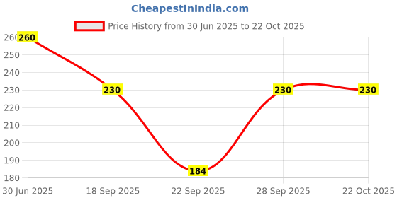 flipkart.com clothina Women Striped Black Track Pants clothina Price History Graph from 30 Jun 2025 to 21 Oct 2025