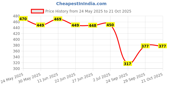 flipkart.com dockstreet Women Striped Black Track Pants dockstreet Price History Graph from 24 May 2025 to 21 Oct 2025
